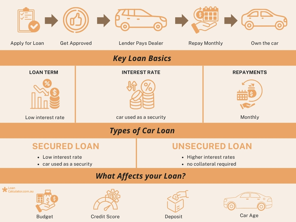 How Car Loans Work in Australia